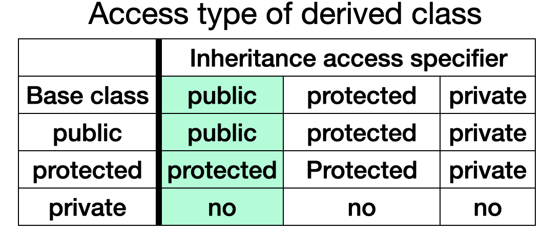 inherit access
