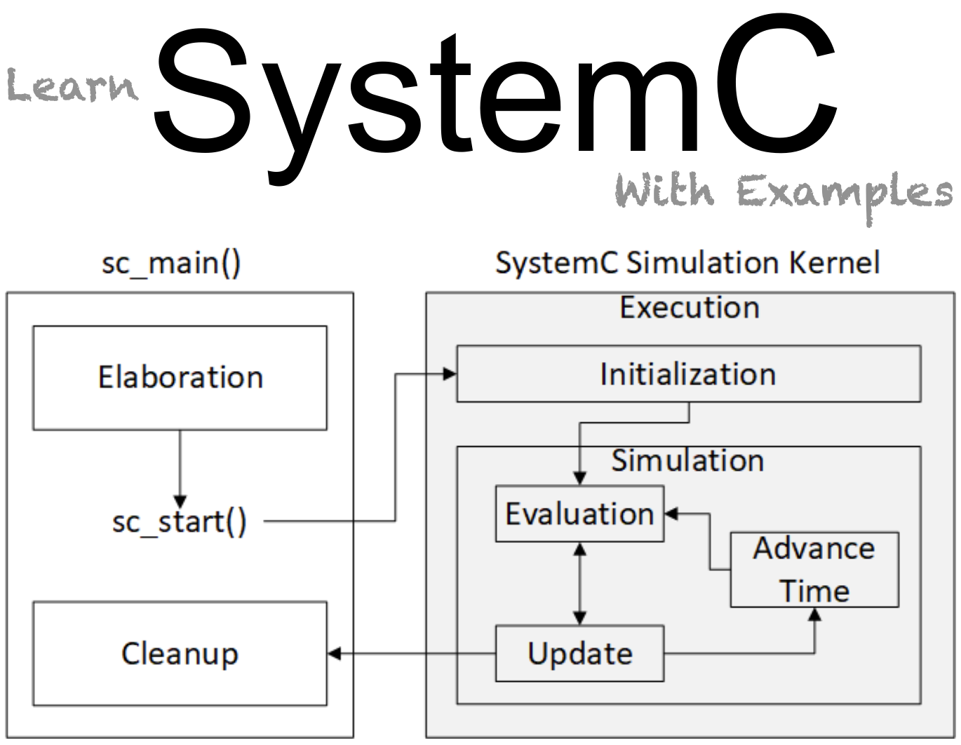 learn SystemC